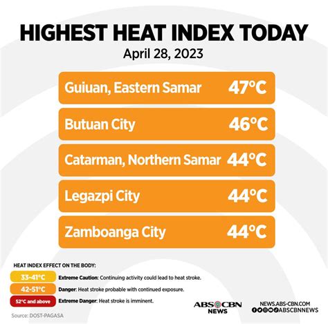 dost heat index|Press Release .